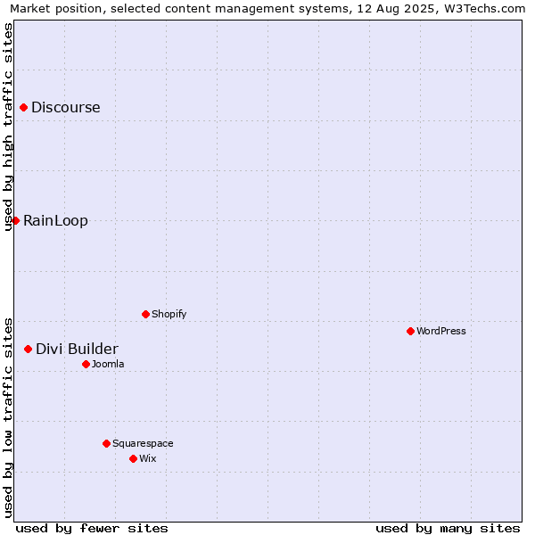 Market position of Divi Builder vs. Discourse vs. RainLoop