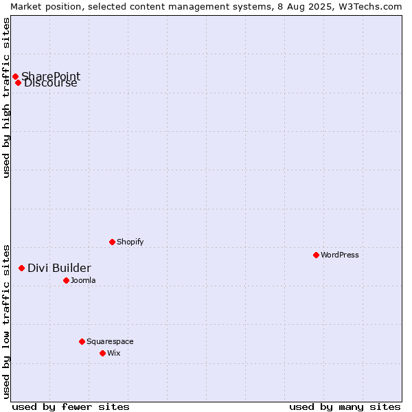 Market position of Divi Builder vs. Discourse vs. SharePoint
