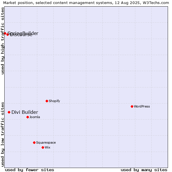 Market position of Divi Builder vs. Discourse vs. SpringBuilder