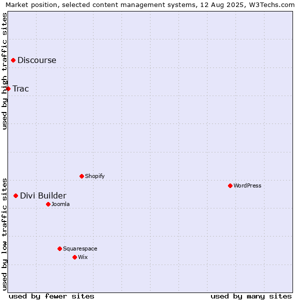 Market position of Divi Builder vs. Discourse vs. Trac