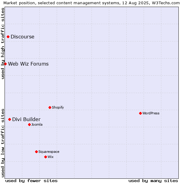 Market position of Divi Builder vs. Discourse vs. Web Wiz Forums