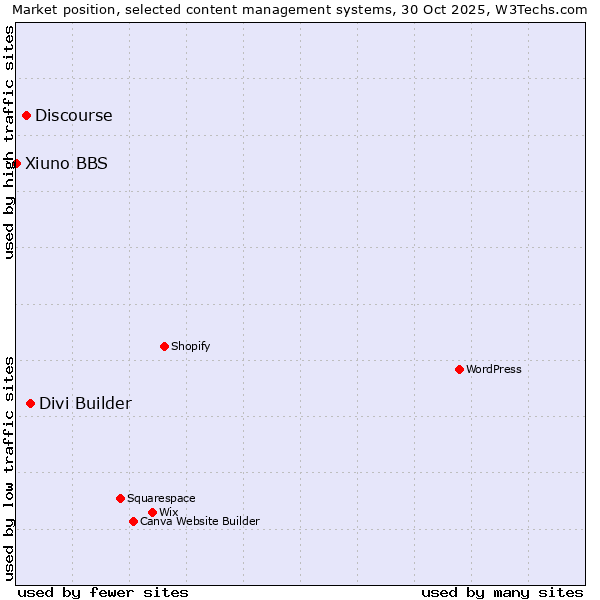 Market position of Divi Builder vs. Discourse vs. Xiuno BBS