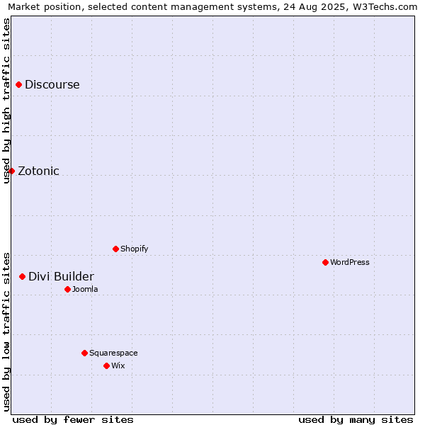 Market position of Divi Builder vs. Discourse vs. Zotonic