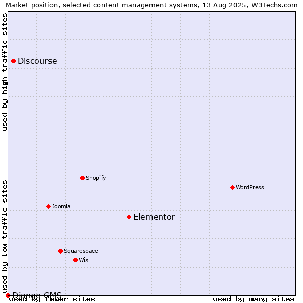 Market position of Elementor vs. Discourse vs. Django CMS