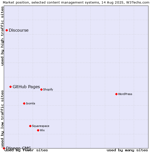 Market position of GitHub Pages vs. Discourse vs. Django CMS