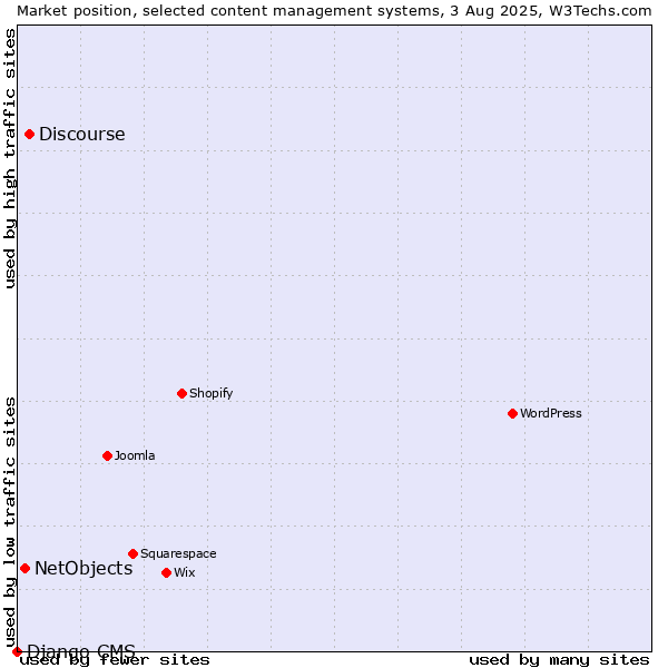 Market position of Discourse vs. NetObjects vs. Django CMS