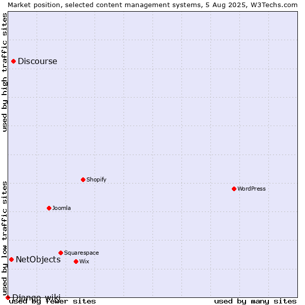 Market position of Discourse vs. NetObjects vs. Django-wiki