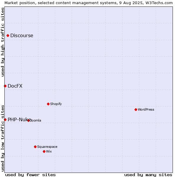 Market position of Discourse vs. PHP-Nuke vs. DocFX