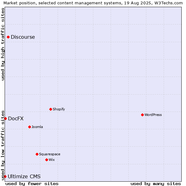 Market position of Discourse vs. DocFX vs. Ultimize CMS
