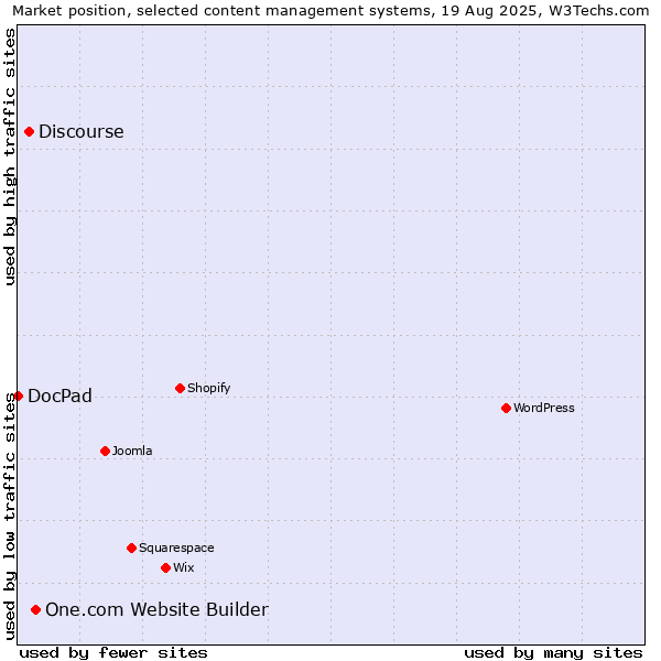 Market position of One.com Website Builder vs. Discourse vs. DocPad