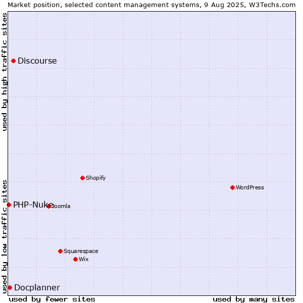 Market position of Discourse vs. Docplanner vs. PHP-Nuke