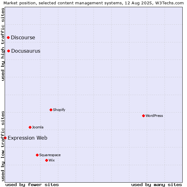 Market position of Docusaurus vs. Discourse vs. Expression Web