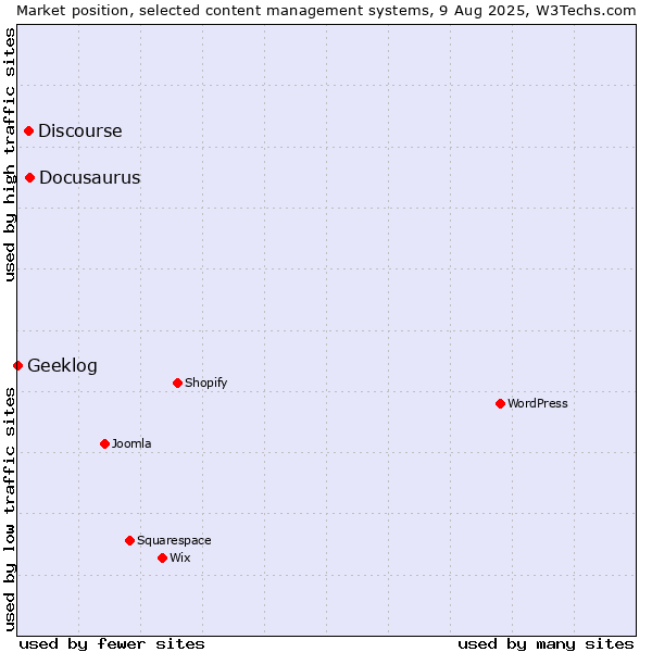 Market position of Docusaurus vs. Discourse vs. Geeklog