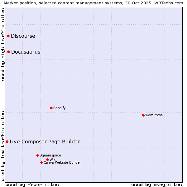 Market position of Docusaurus vs. Discourse vs. Live Composer Page Builder