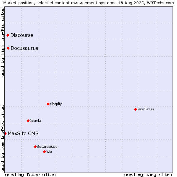 Market position of Docusaurus vs. Discourse vs. MaxSite CMS