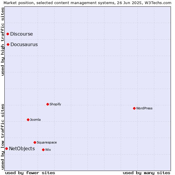 Market position of Docusaurus vs. Discourse vs. NetObjects