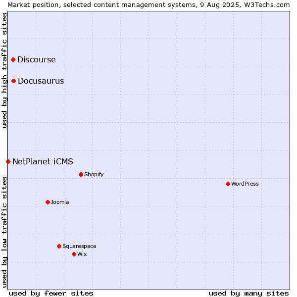 Market position of Docusaurus vs. Discourse vs. NetPlanet iCMS