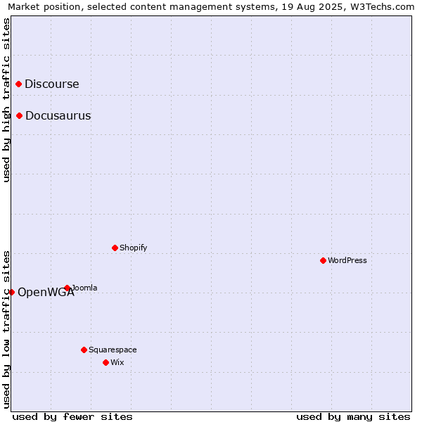 Market position of Docusaurus vs. Discourse vs. OpenWGA