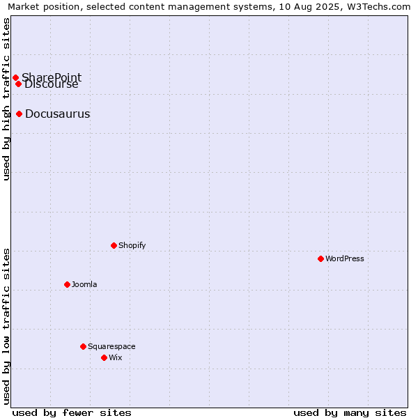 Market position of Docusaurus vs. Discourse vs. SharePoint
