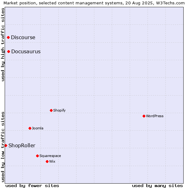 Market position of Docusaurus vs. Discourse vs. ShopRoller