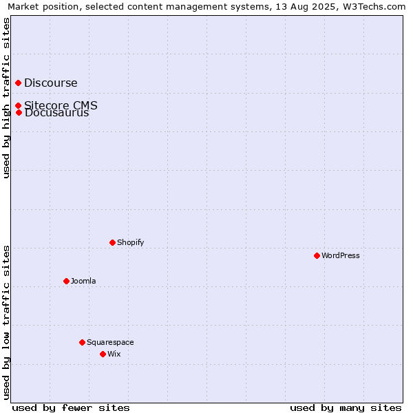 Market position of Docusaurus vs. Discourse vs. Sitecore CMS