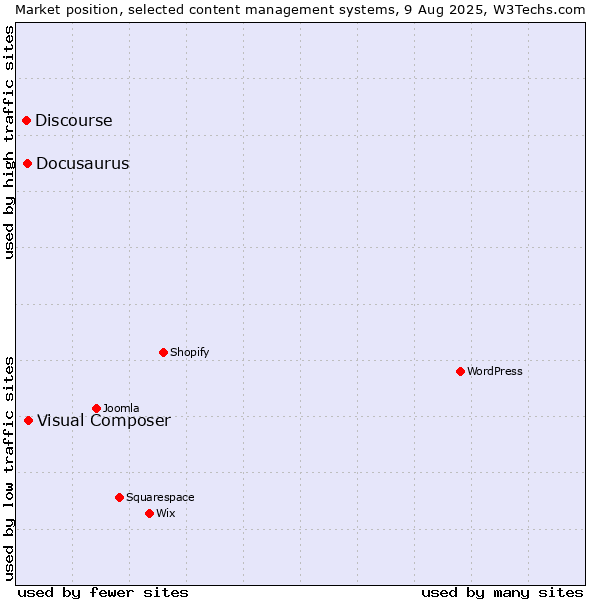 Market position of Visual Composer vs. Docusaurus vs. Discourse