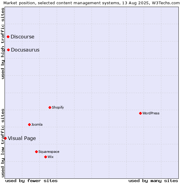 Market position of Docusaurus vs. Discourse vs. Visual Page