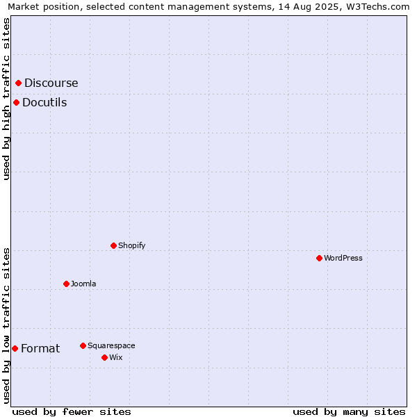 Market position of Discourse vs. Docutils vs. Format