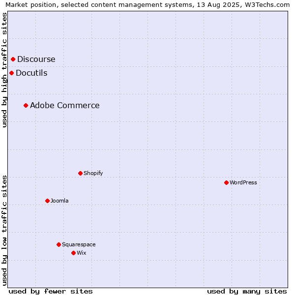 Market position of Adobe Commerce vs. Discourse vs. Docutils