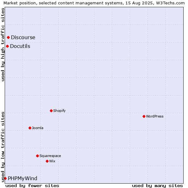 Market position of Discourse vs. Docutils vs. PHPMyWind