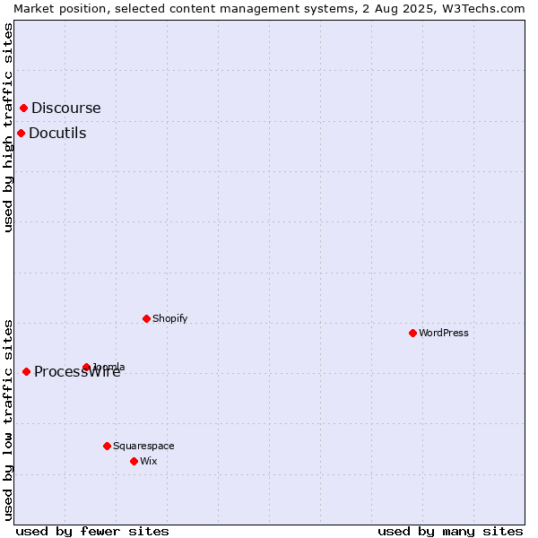 Market position of ProcessWire vs. Discourse vs. Docutils
