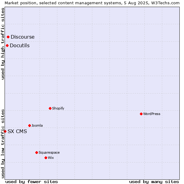 Market position of Discourse vs. Docutils vs. SX CMS