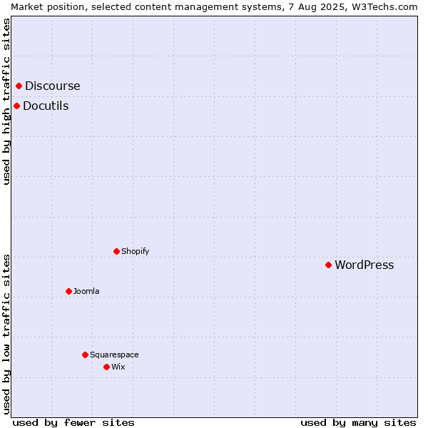Market position of WordPress vs. Discourse vs. Docutils