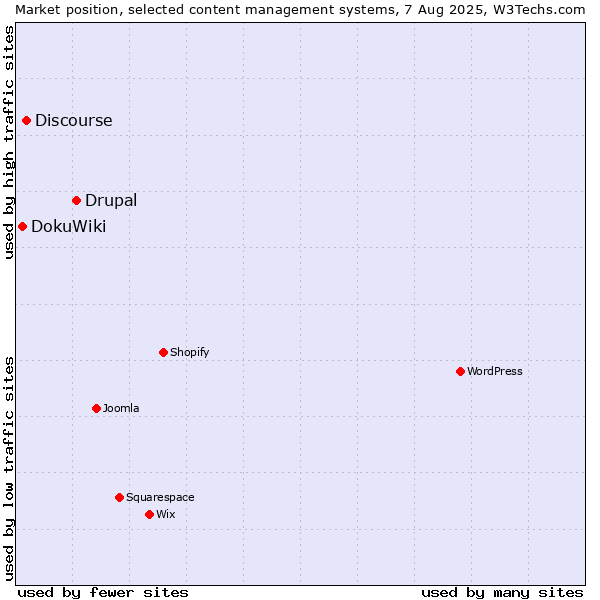 Market position of Drupal vs. Discourse vs. DokuWiki