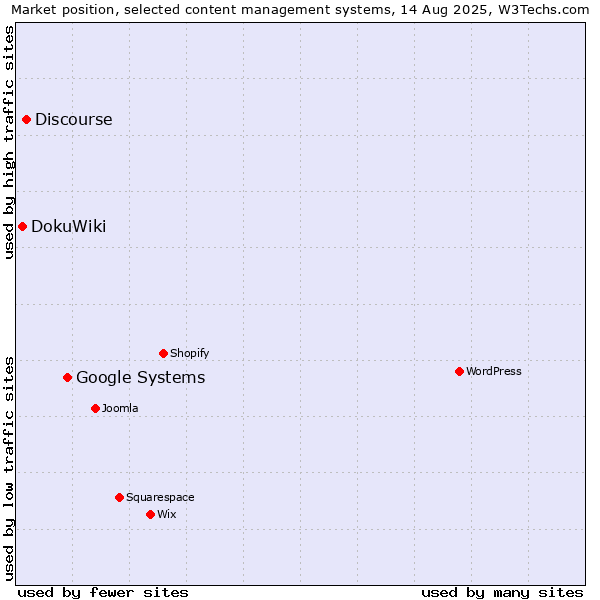 Market position of Google Systems vs. Discourse vs. DokuWiki