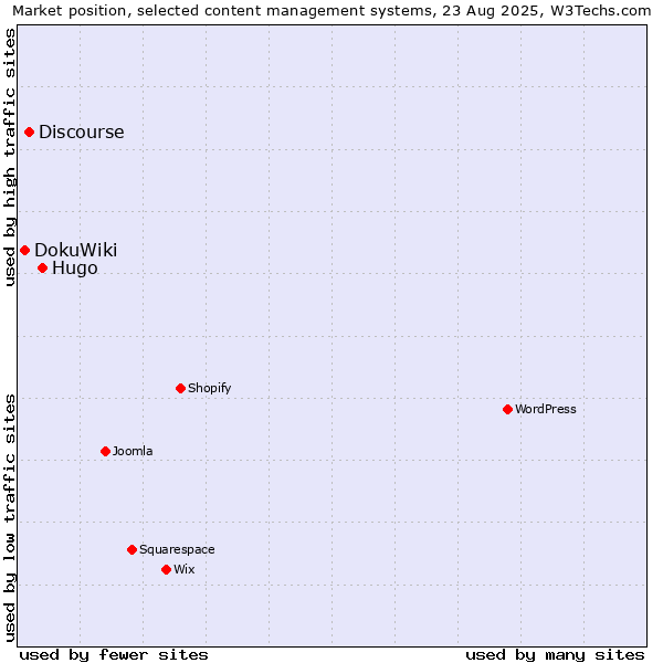 Market position of Hugo vs. Discourse vs. DokuWiki