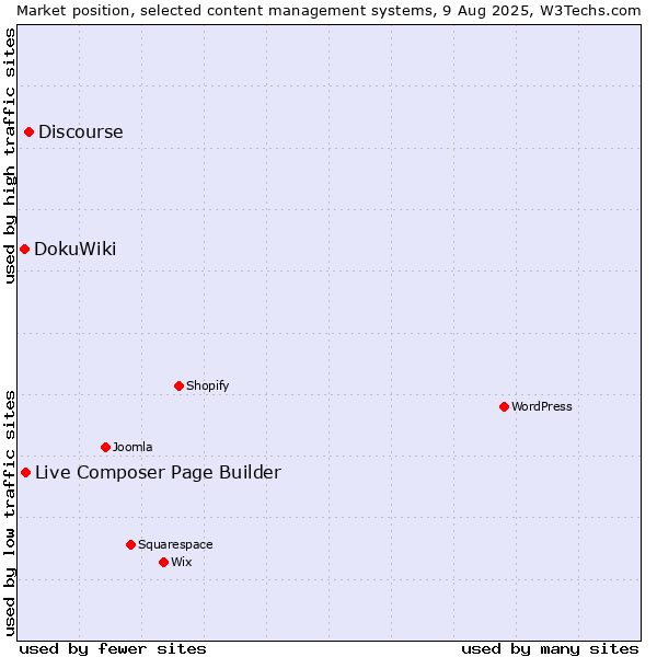 Market position of Discourse vs. Live Composer Page Builder vs. DokuWiki