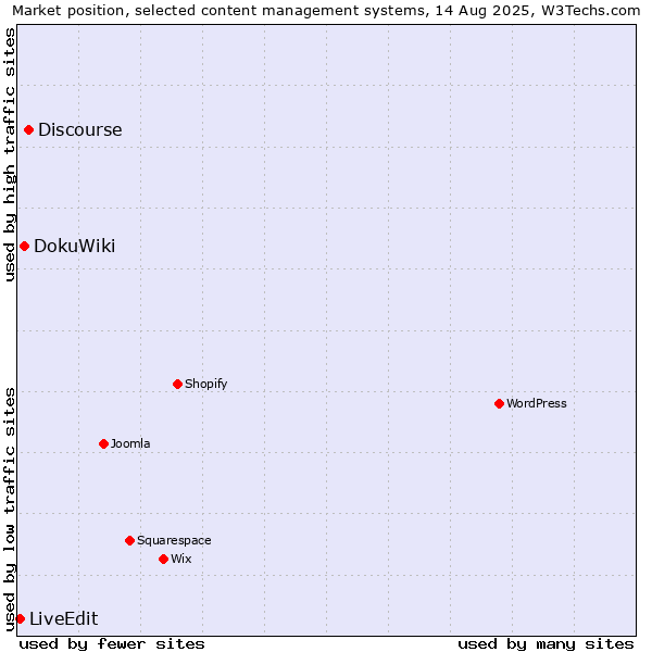 Market position of Discourse vs. DokuWiki vs. LiveEdit