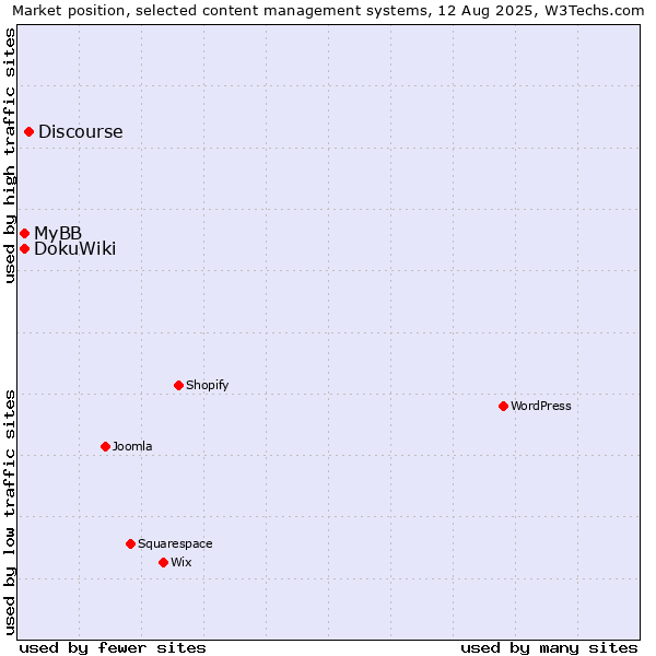 Market position of Discourse vs. DokuWiki vs. MyBB