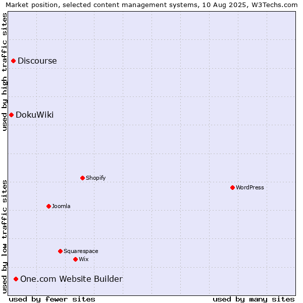 Market position of One.com Website Builder vs. Discourse vs. DokuWiki