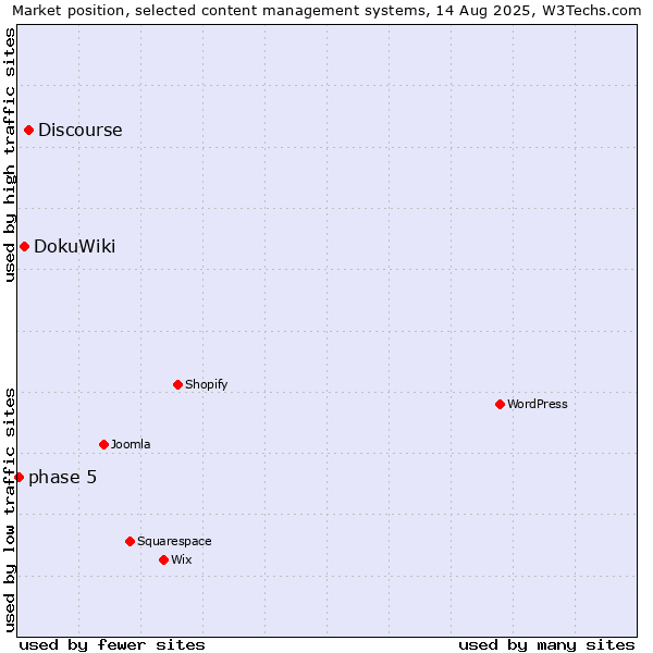 Market position of Discourse vs. DokuWiki vs. phase 5