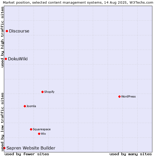 Market position of Discourse vs. DokuWiki vs. Sapren Website Builder