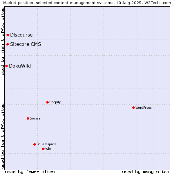 Market position of Discourse vs. Sitecore CMS vs. DokuWiki