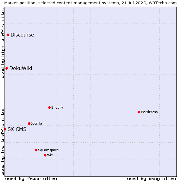 Market position of Discourse vs. DokuWiki vs. SX CMS