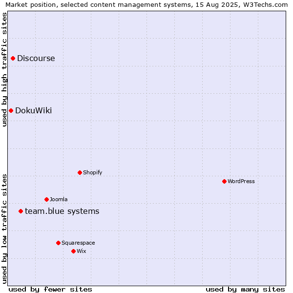 Market position of team.blue systems vs. Discourse vs. DokuWiki