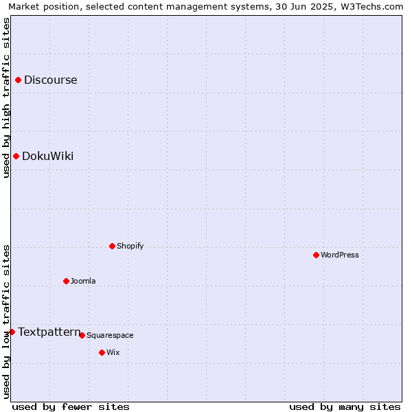 Market position of Discourse vs. DokuWiki vs. Textpattern