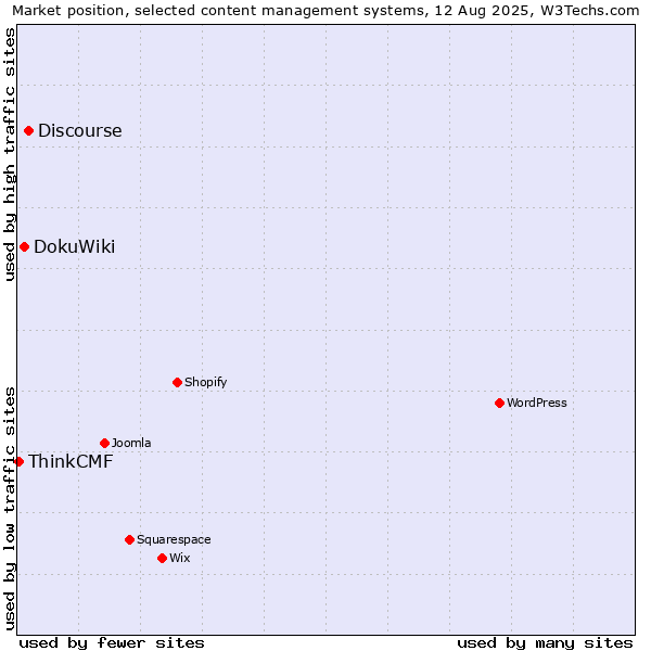 Market position of Discourse vs. DokuWiki vs. ThinkCMF