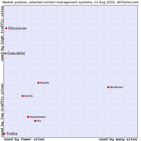 Market position of Discourse vs. DokuWiki vs. Trellix