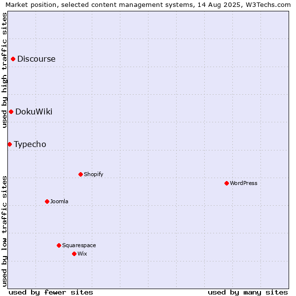 Market position of Discourse vs. DokuWiki vs. Typecho