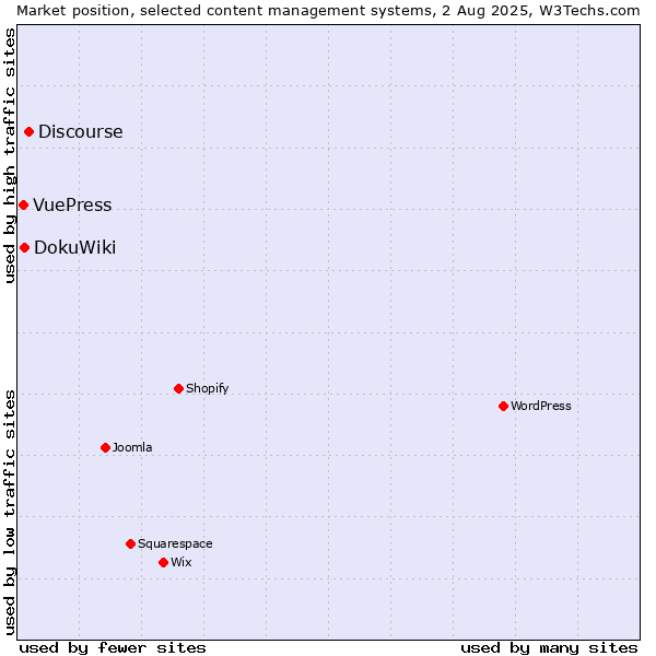 Market position of Discourse vs. DokuWiki vs. VuePress